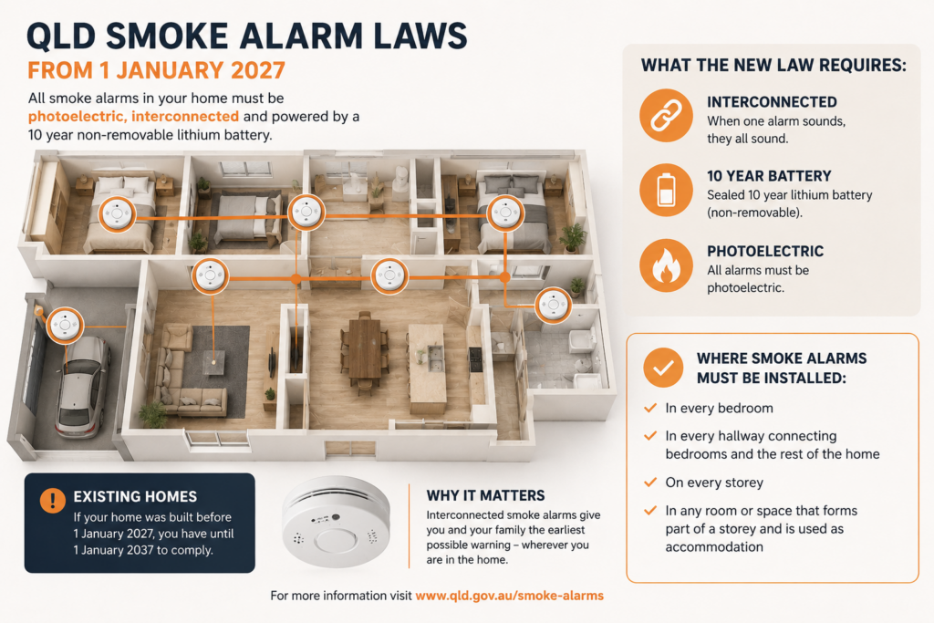 Infographic of Queensland smoke alarm laws showing photoelectric interconnected alarms in bedrooms, hallways and on every level