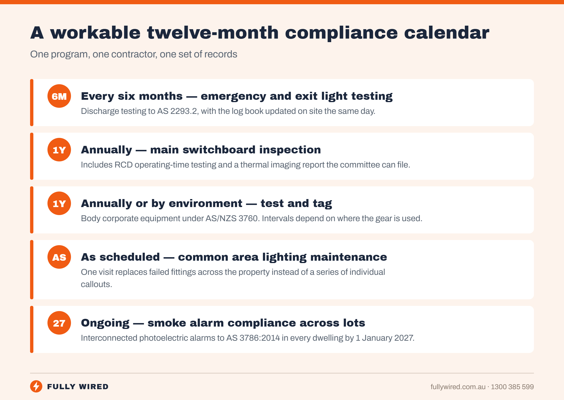 A twelve-month electrical compliance calendar for body corporate schemes: emergency and exit light discharge testing every six months with the log book updated on site; an annual main switchboard inspection including RCD operating-time testing and a thermal imaging report; annual or environment-based test and tag of body corporate equipment; scheduled common area lighting maintenance visits; and ongoing smoke alarm compliance across lots to the 1 January 2027 deadline.