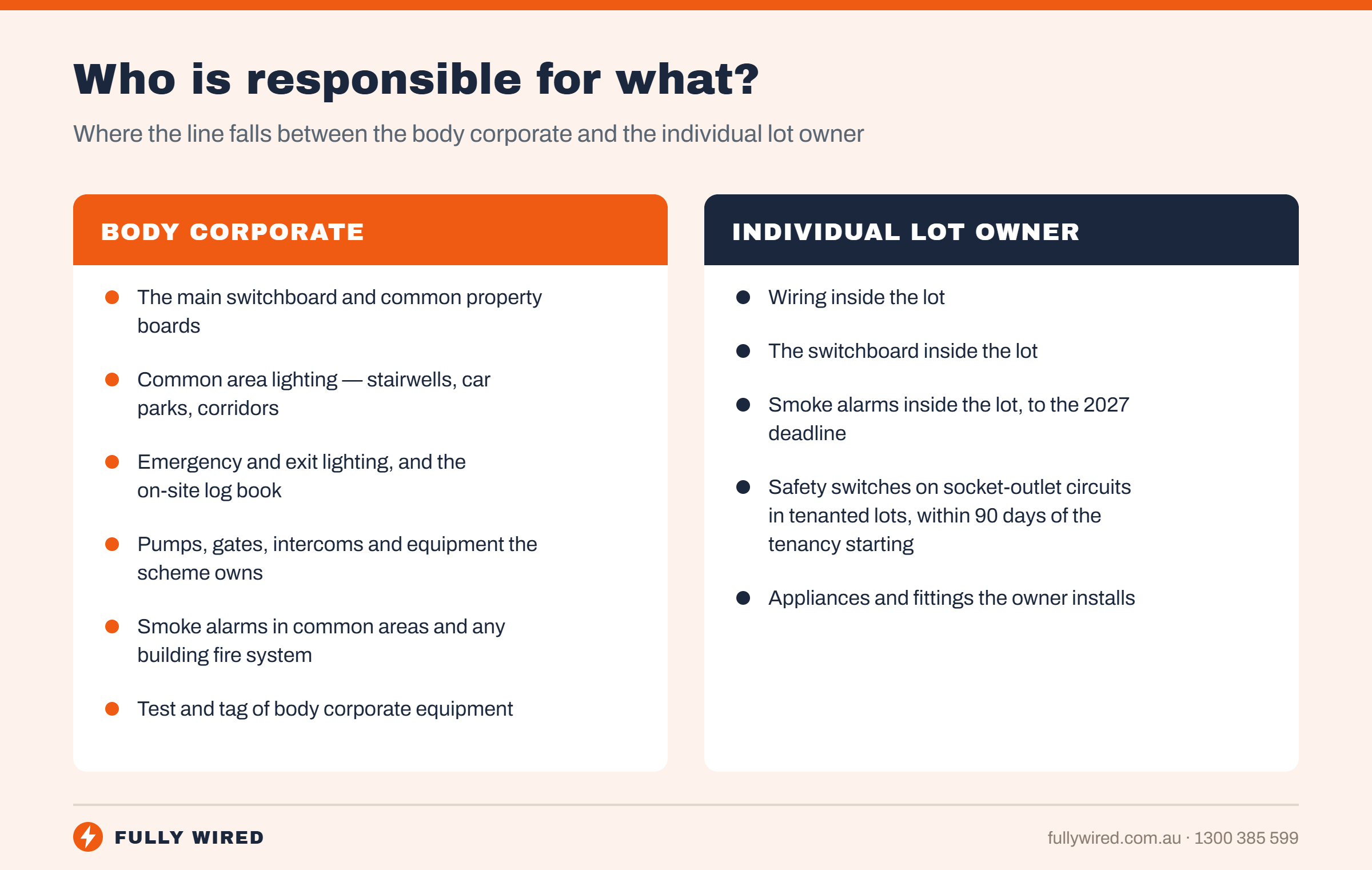 Two-column chart showing where responsibility falls. Body corporate: the main switchboard and common property boards; common area lighting in stairwells, car parks and corridors; emergency and exit lighting and the on-site log book; pumps, gates, intercoms and equipment the scheme owns; smoke alarms in common areas and any building fire system; test and tag of body corporate equipment. Individual lot owner: wiring inside the lot; the switchboard inside the lot; smoke alarms inside the lot to the 2027 deadline; safety switches on socket-outlet circuits in tenanted lots within 90 days of the tenancy starting; appliances and fittings the owner installs.