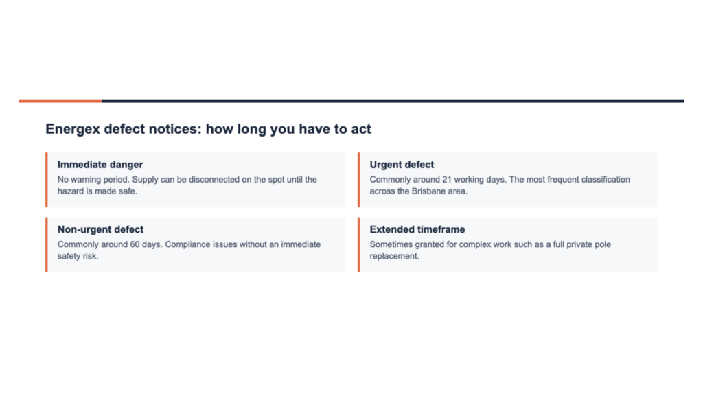 Infographic explaining Energex defect notice classifications and how long property owners have to act