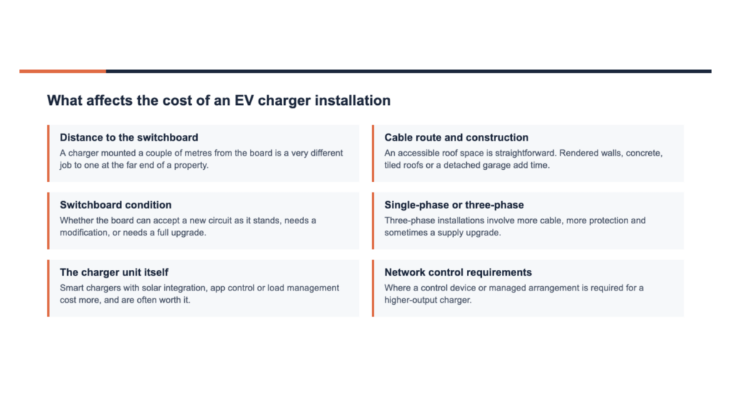 Infographic of six factors that affect the cost of an EV charger installation in Brisbane