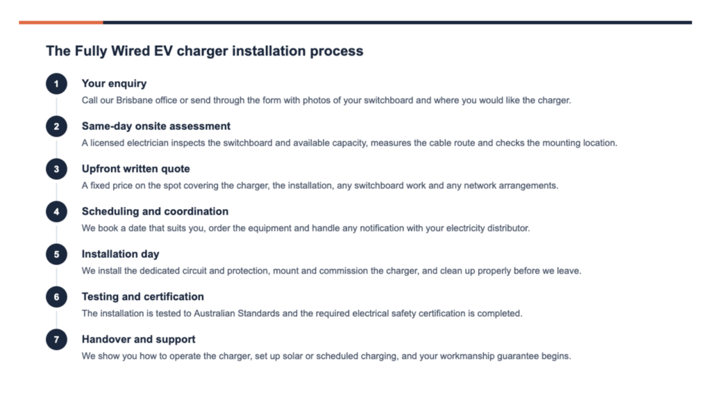 Infographic of the seven-step Fully Wired EV charger installation process in Brisbane