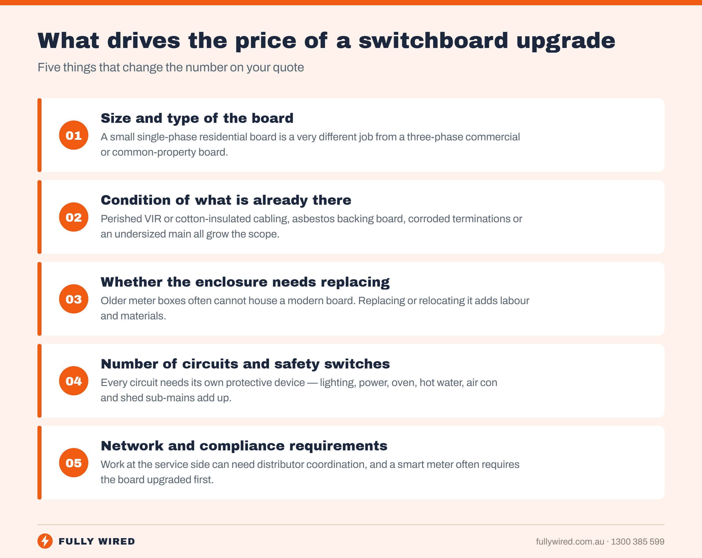 Infographic listing five things that drive the price of a switchboard upgrade: the size and type of the board, the condition of the existing wiring, whether the meter enclosure needs replacing, the number of circuits and safety switches, and network and compliance requirements.